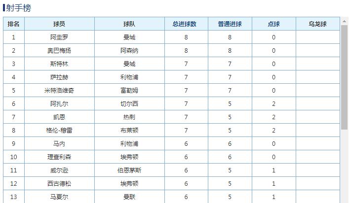  曼城逆转阿森纳领跑积分榜  